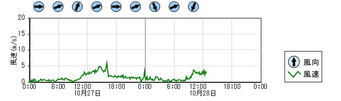 風向風速　時系列グラフ