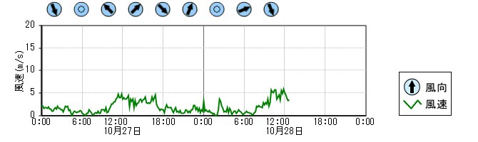 風向風速　時系列グラフ