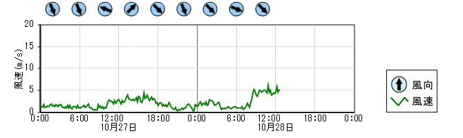 風向風速　時系列グラフ