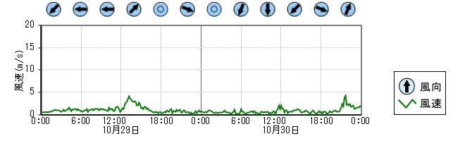 風向風速　時系列グラフ