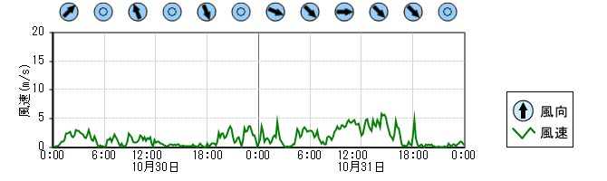 風向風速　時系列グラフ
