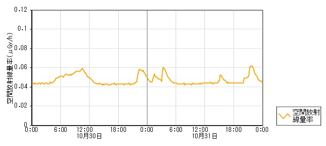 環境放射線データ　時系列グラフ 金沢局