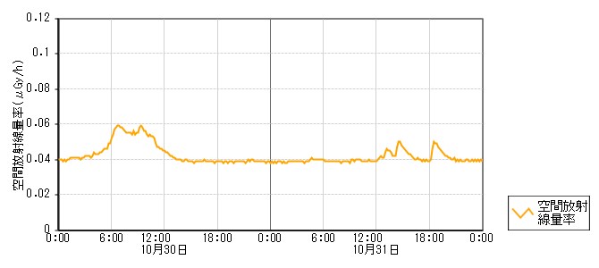 環境放射線データ　時系列グラフ 長沢局
