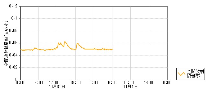 環境放射線データ　時系列グラフ ｵﾌｻｲﾄｾﾝﾀｰ局
