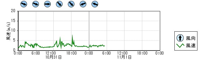 風向風速　時系列グラフ